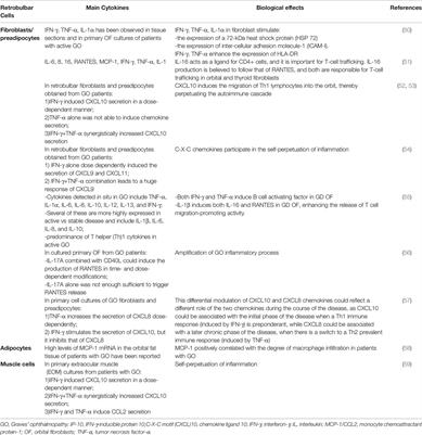 Cytokines as Targets of Novel Therapies for Graves’ Ophthalmopathy